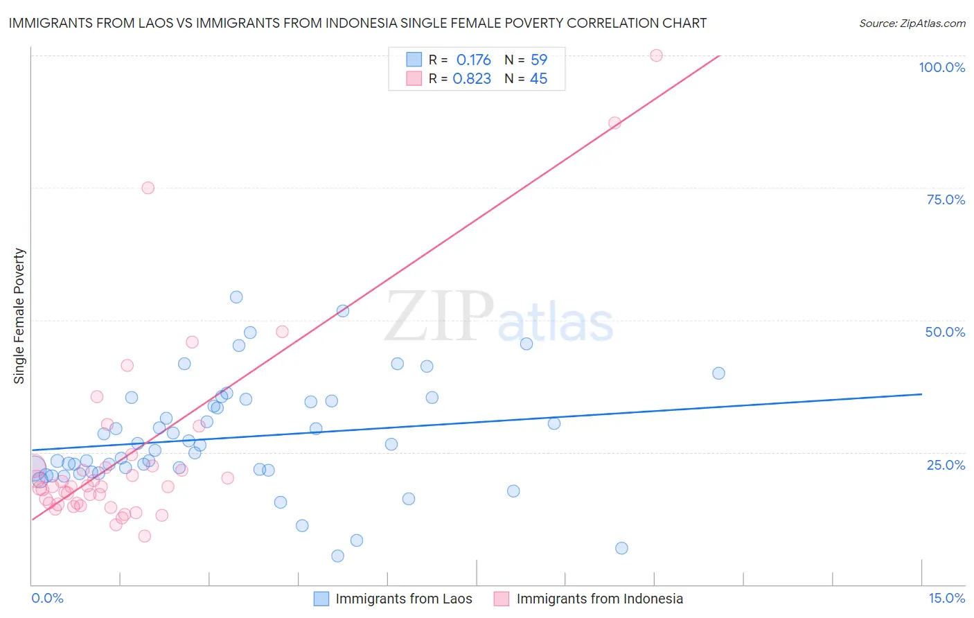 Immigrants from Laos vs Immigrants from Indonesia Single Female Poverty