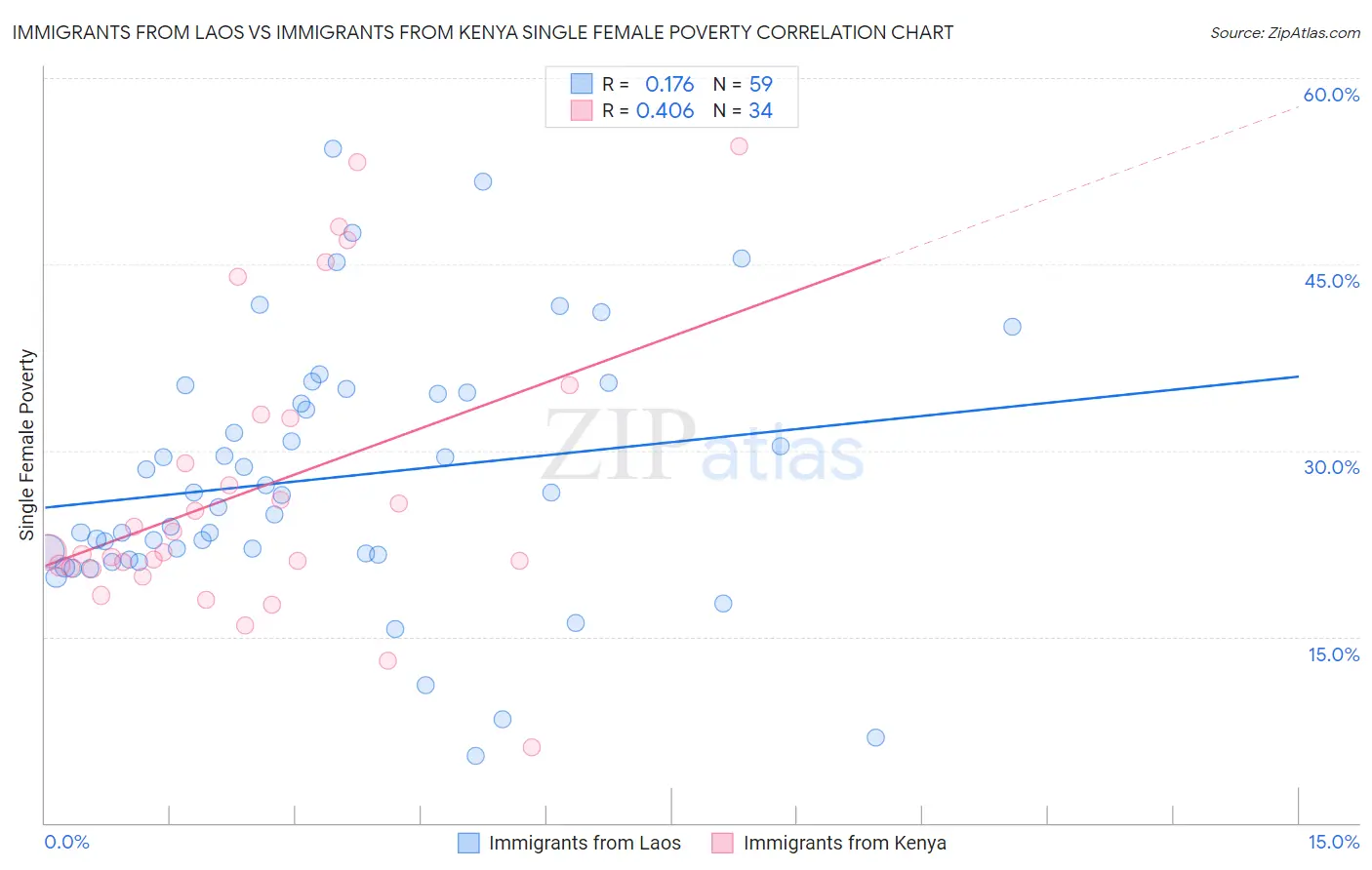 Immigrants from Laos vs Immigrants from Kenya Single Female Poverty