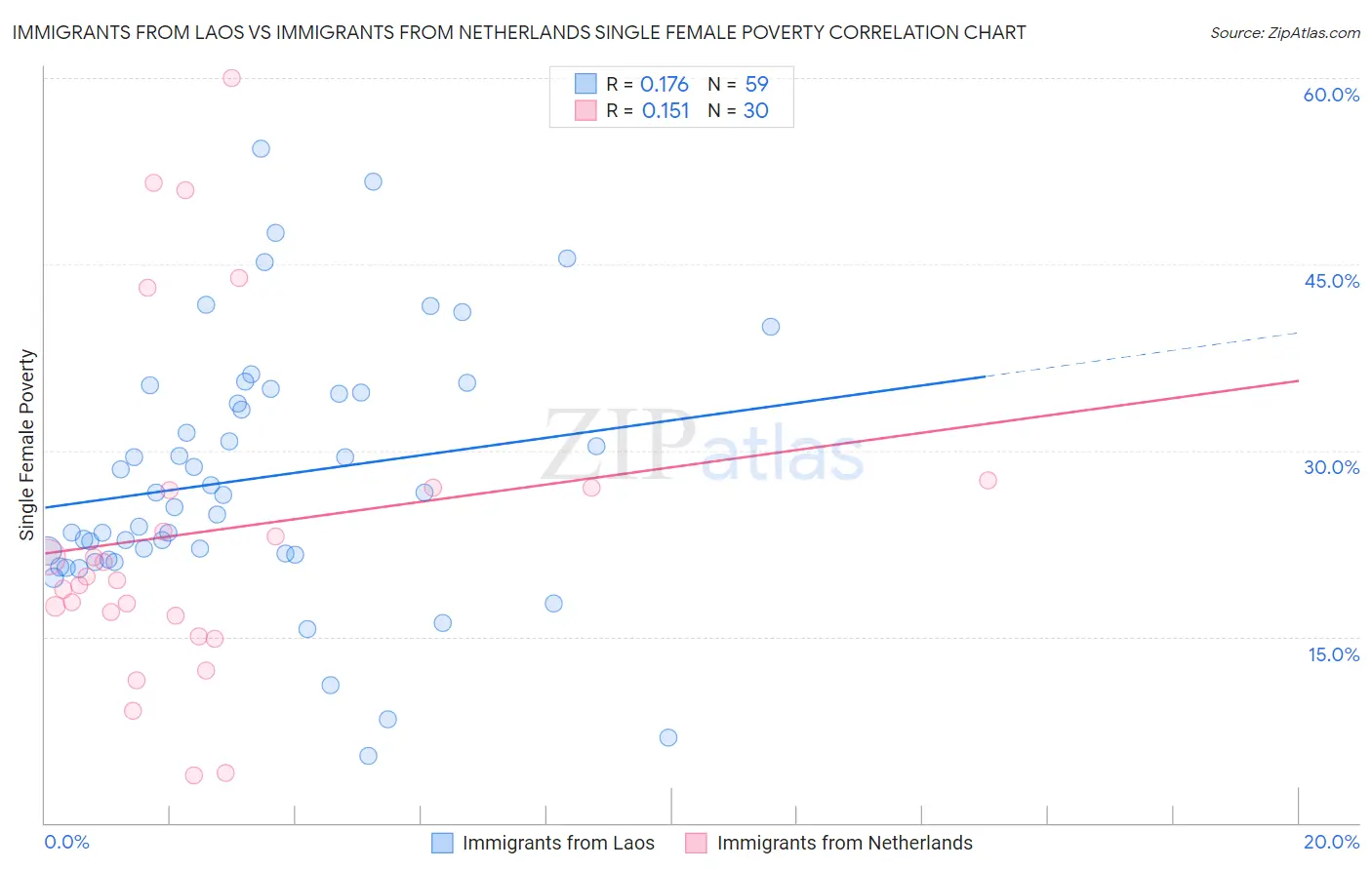 Immigrants from Laos vs Immigrants from Netherlands Single Female Poverty