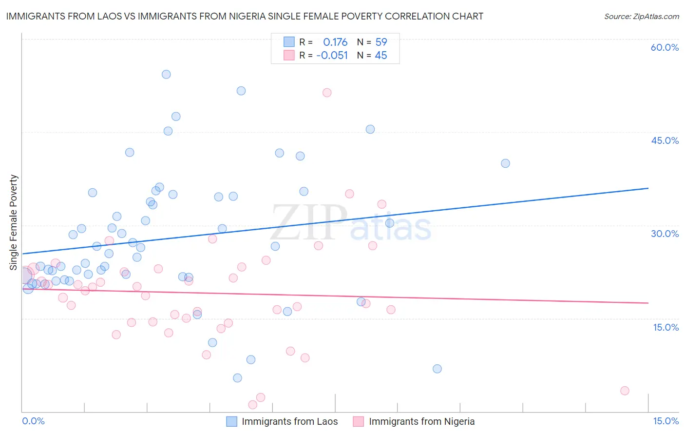 Immigrants from Laos vs Immigrants from Nigeria Single Female Poverty