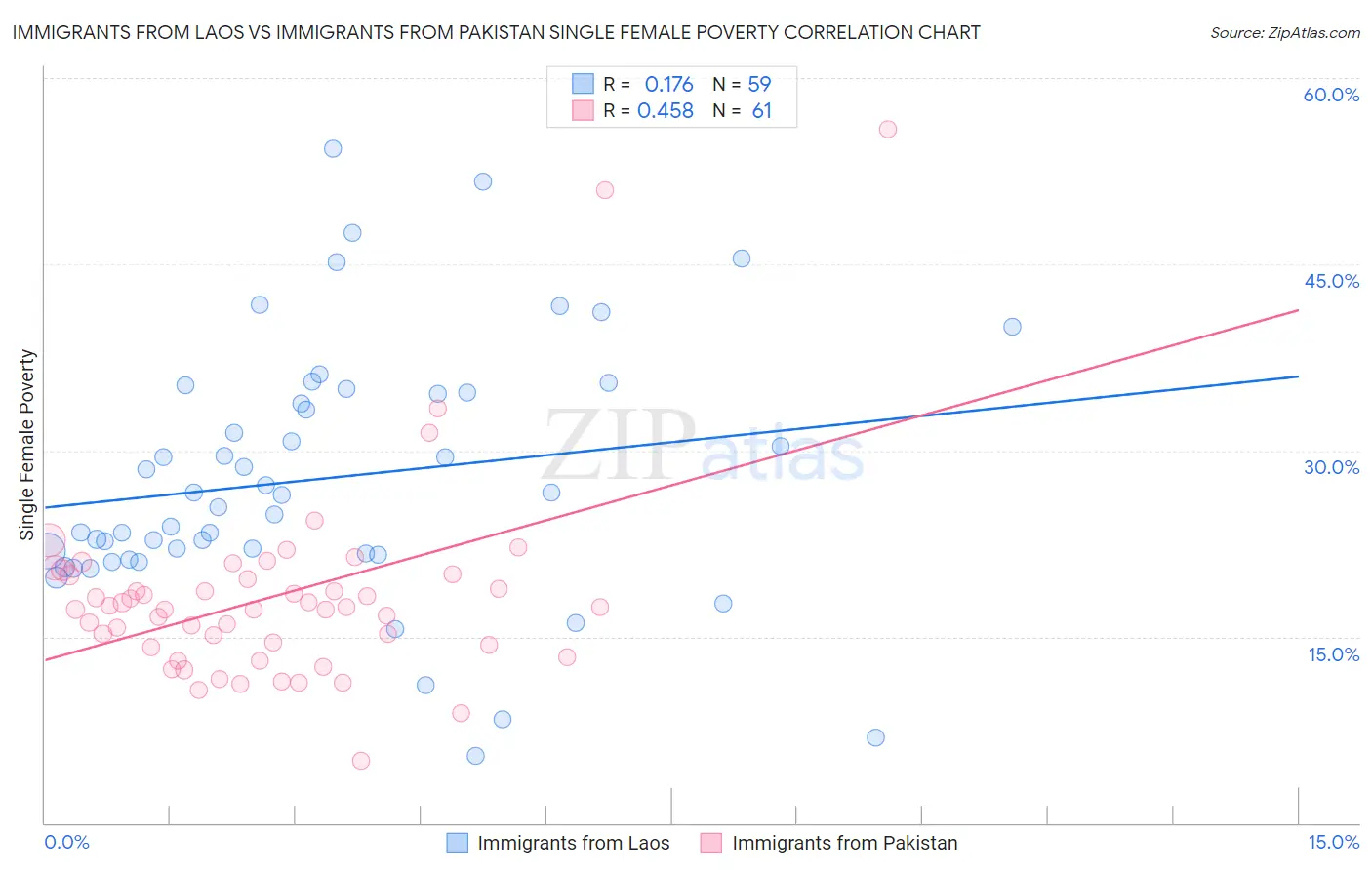 Immigrants from Laos vs Immigrants from Pakistan Single Female Poverty