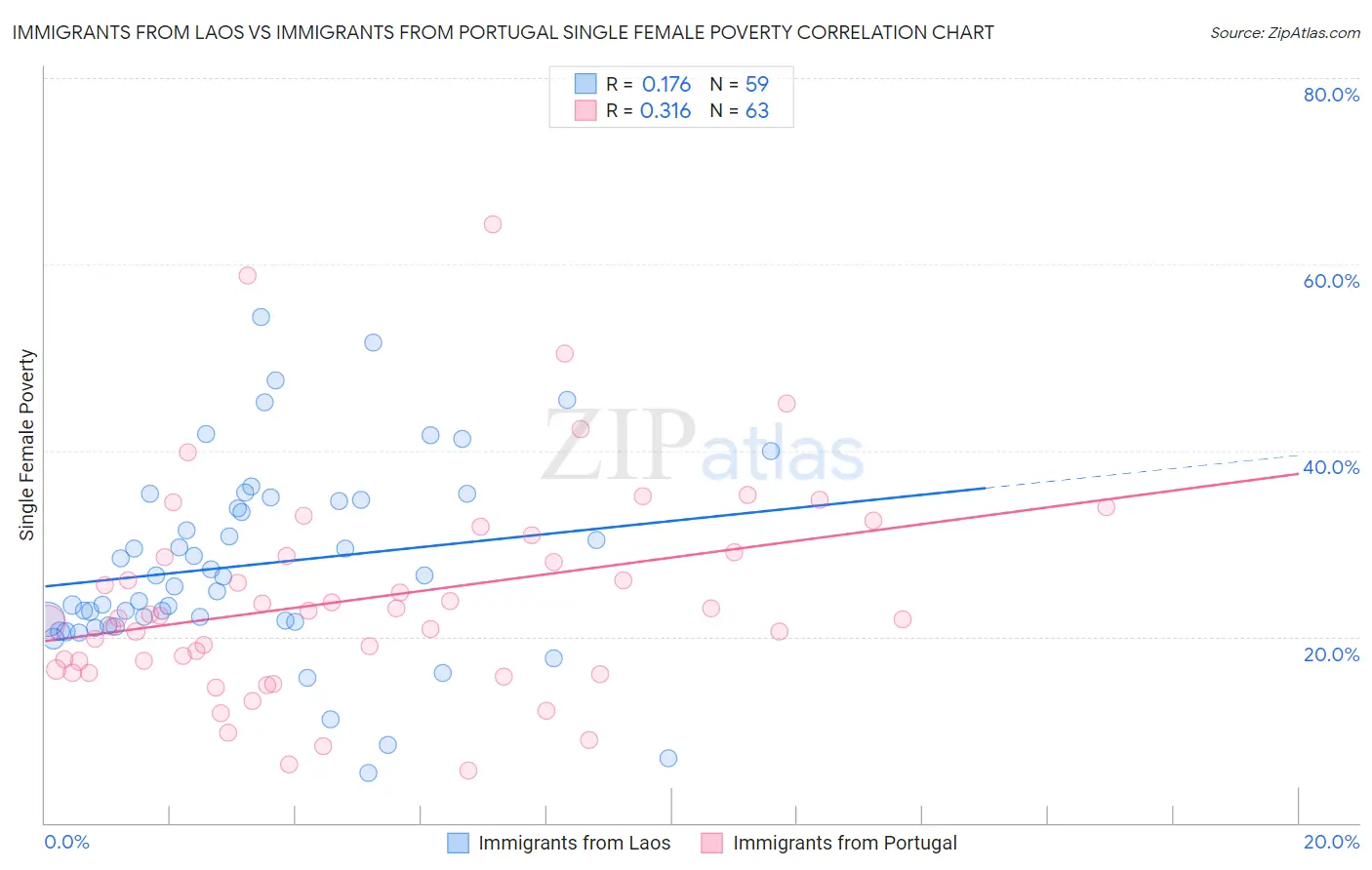 Immigrants from Laos vs Immigrants from Portugal Single Female Poverty