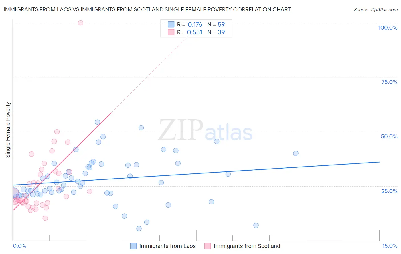 Immigrants from Laos vs Immigrants from Scotland Single Female Poverty