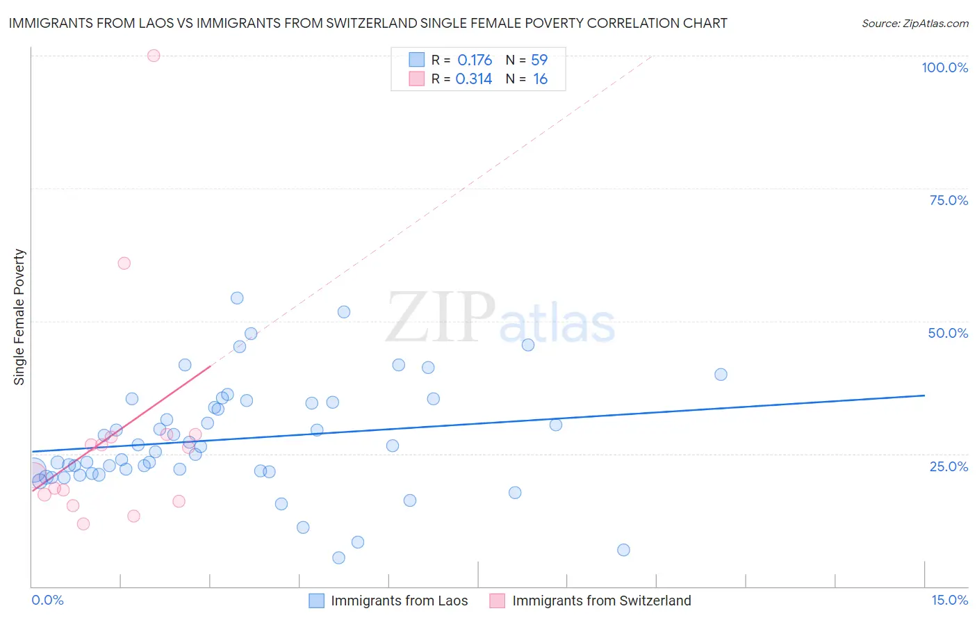 Immigrants from Laos vs Immigrants from Switzerland Single Female Poverty