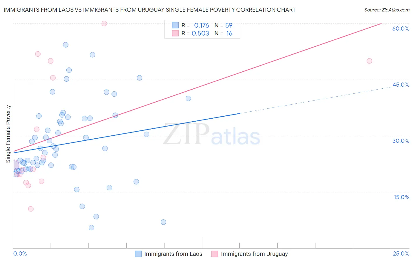 Immigrants from Laos vs Immigrants from Uruguay Single Female Poverty