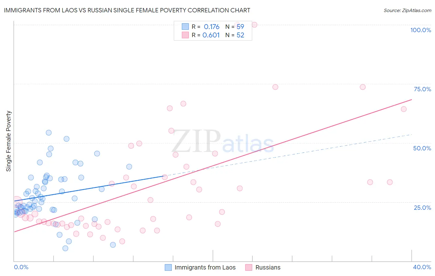 Immigrants from Laos vs Russian Single Female Poverty