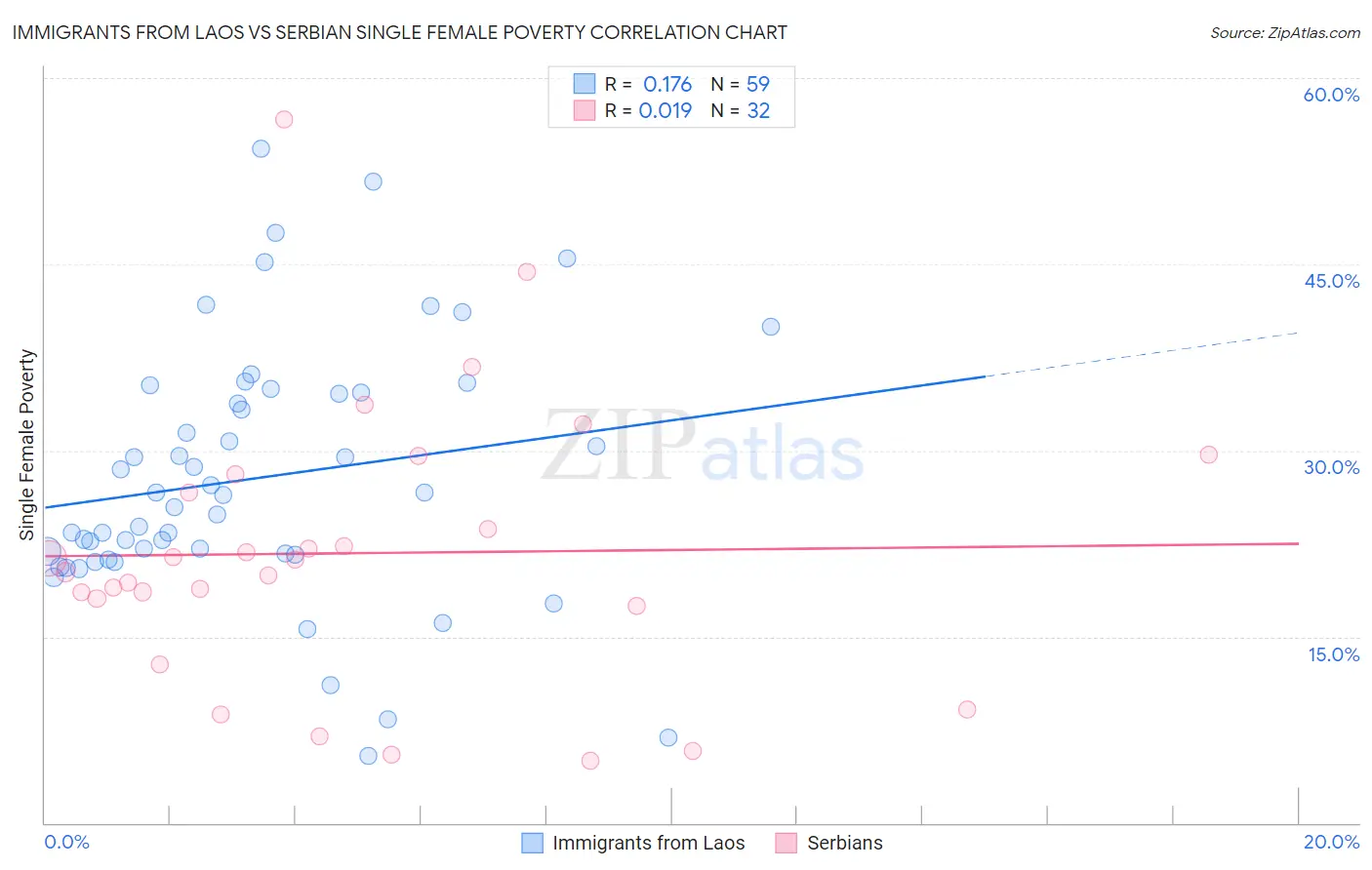 Immigrants from Laos vs Serbian Single Female Poverty