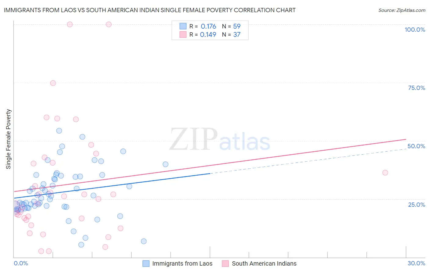 Immigrants from Laos vs South American Indian Single Female Poverty