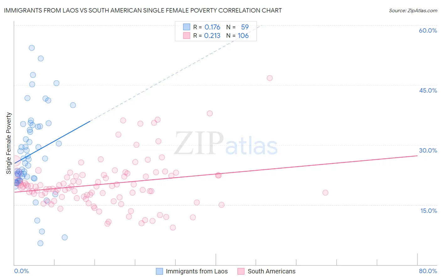 Immigrants from Laos vs South American Single Female Poverty