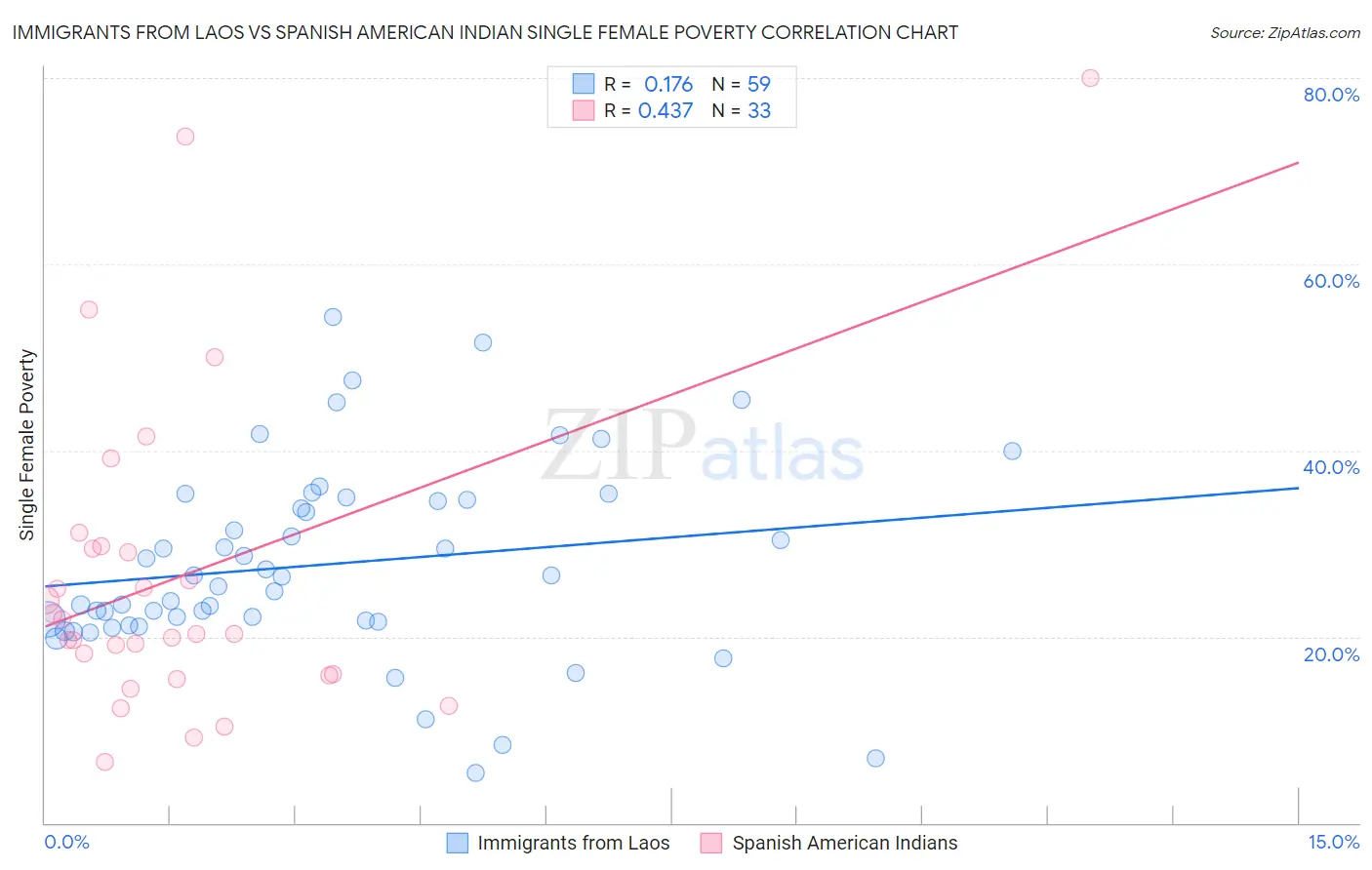 Immigrants from Laos vs Spanish American Indian Single Female Poverty