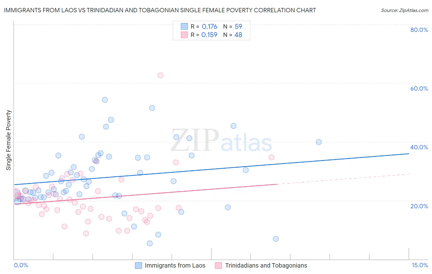 Immigrants from Laos vs Trinidadian and Tobagonian Single Female Poverty