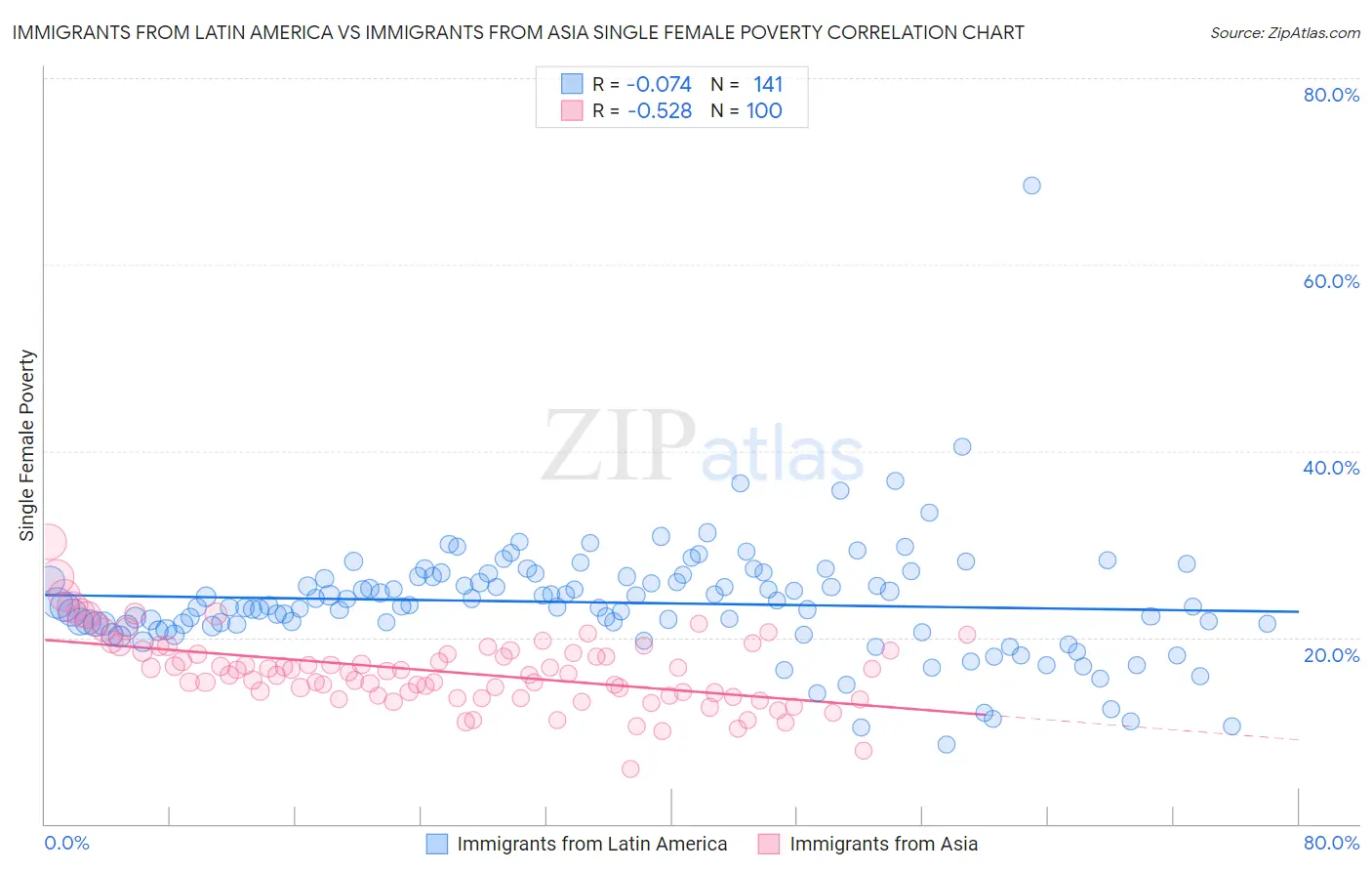 Immigrants from Latin America vs Immigrants from Asia Single Female Poverty