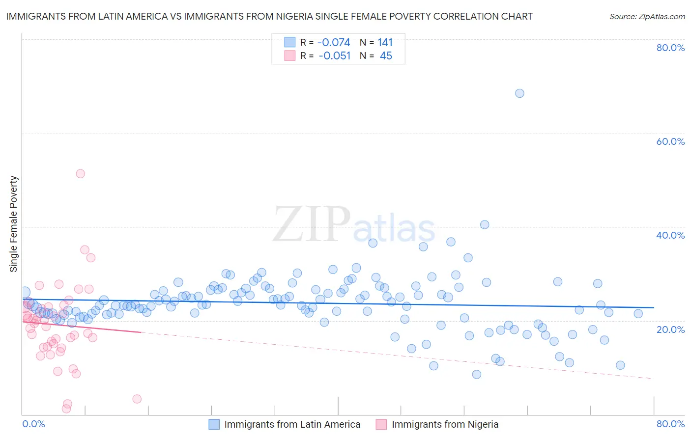 Immigrants from Latin America vs Immigrants from Nigeria Single Female Poverty