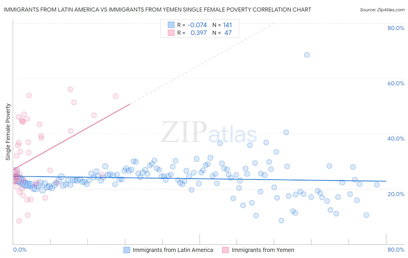 Immigrants from Latin America vs Immigrants from Yemen Single Female Poverty