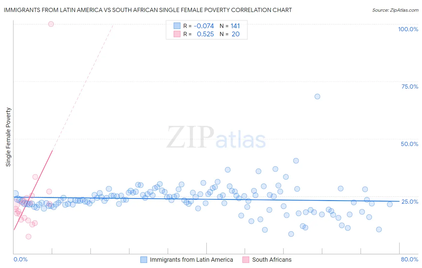 Immigrants from Latin America vs South African Single Female Poverty
