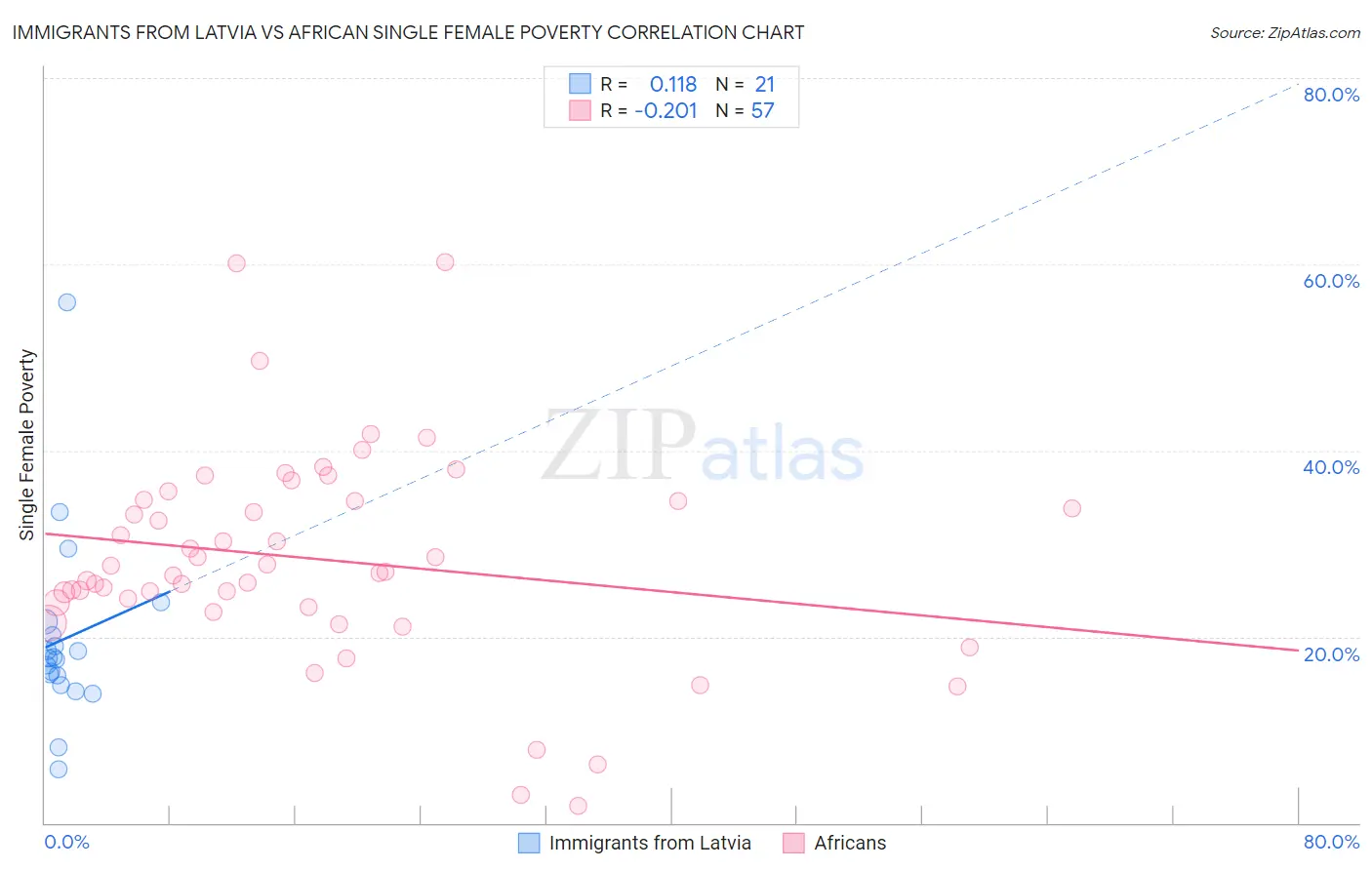 Immigrants from Latvia vs African Single Female Poverty