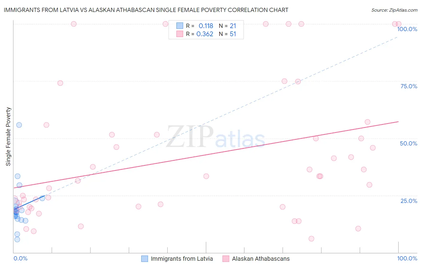 Immigrants from Latvia vs Alaskan Athabascan Single Female Poverty