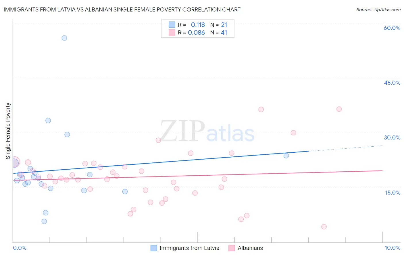 Immigrants from Latvia vs Albanian Single Female Poverty