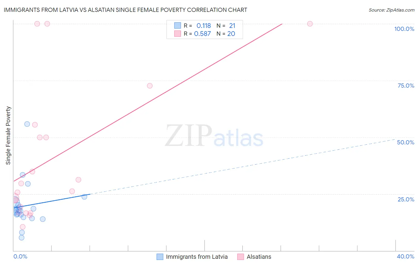 Immigrants from Latvia vs Alsatian Single Female Poverty