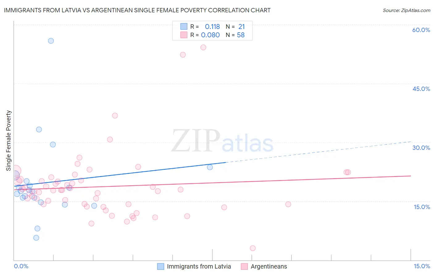 Immigrants from Latvia vs Argentinean Single Female Poverty