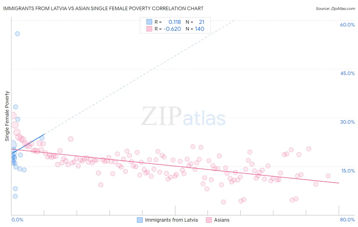 Immigrants from Latvia vs Asian Single Female Poverty