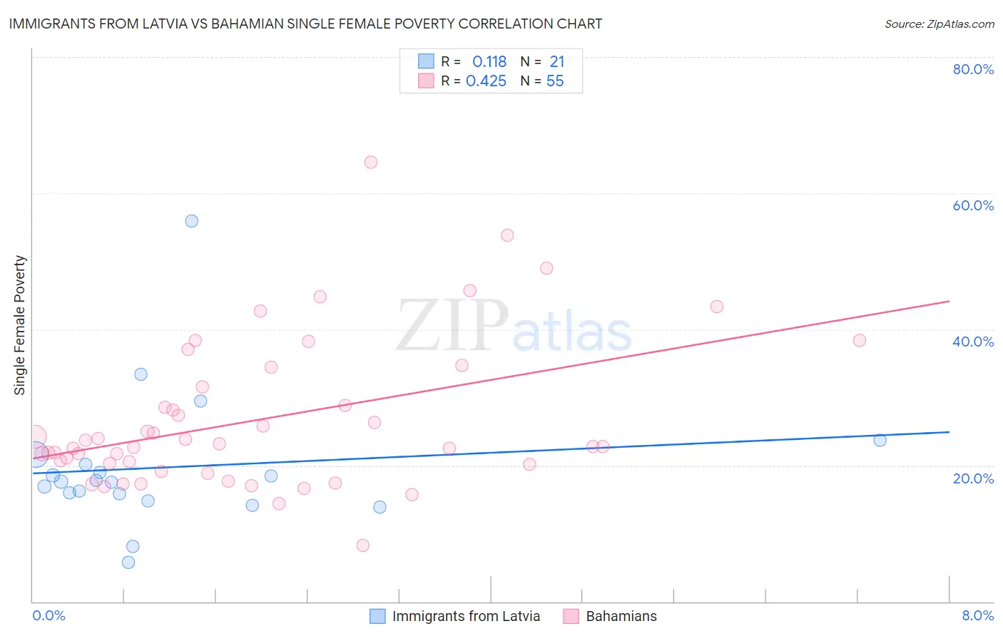 Immigrants from Latvia vs Bahamian Single Female Poverty