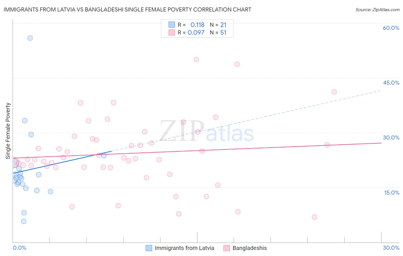 Immigrants from Latvia vs Bangladeshi Single Female Poverty