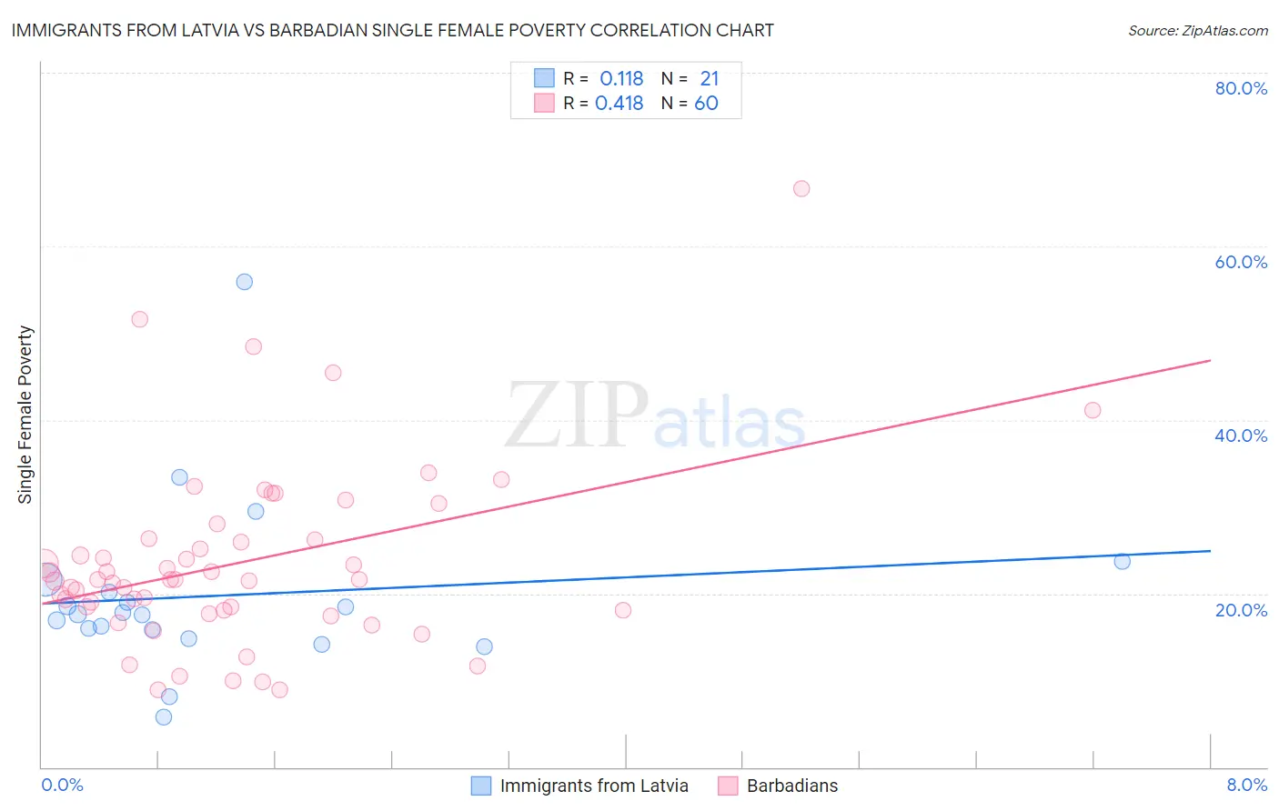 Immigrants from Latvia vs Barbadian Single Female Poverty