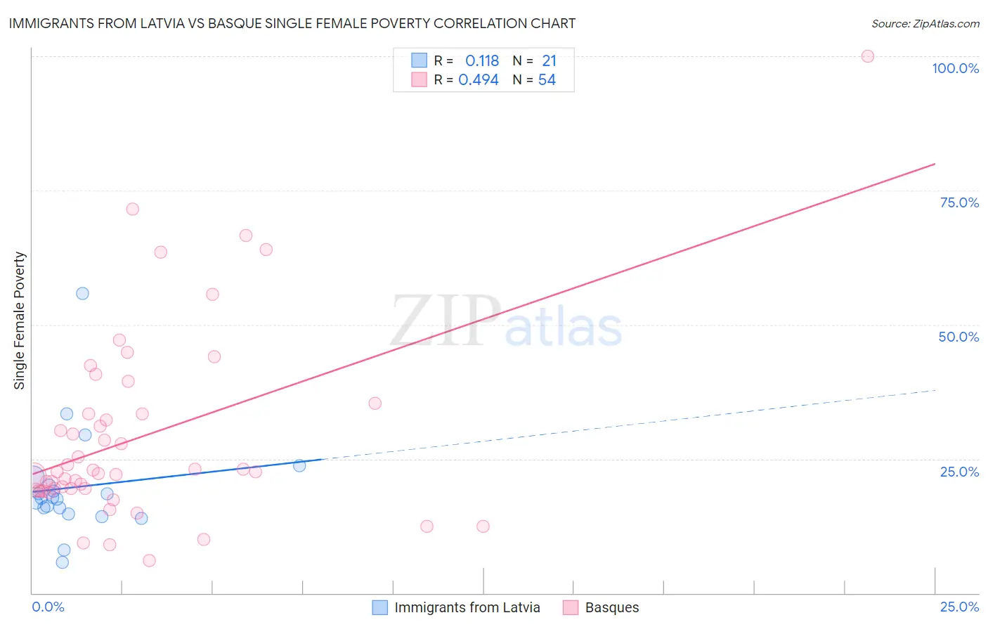 Immigrants from Latvia vs Basque Single Female Poverty