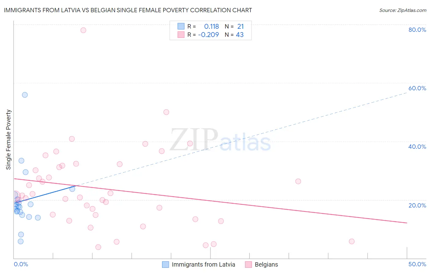 Immigrants from Latvia vs Belgian Single Female Poverty