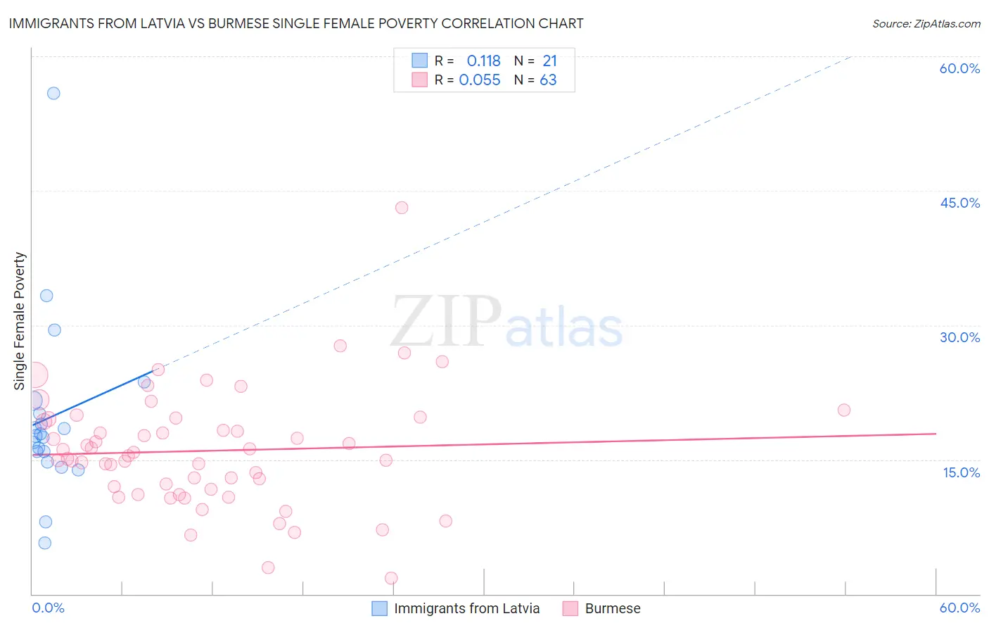 Immigrants from Latvia vs Burmese Single Female Poverty