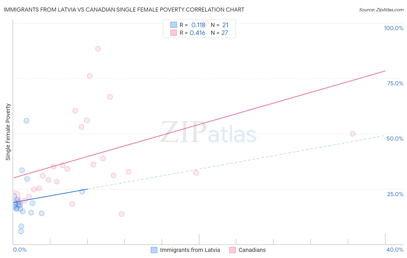 Immigrants from Latvia vs Canadian Single Female Poverty