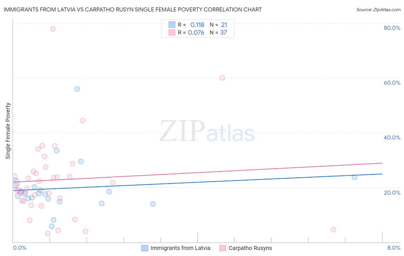 Immigrants from Latvia vs Carpatho Rusyn Single Female Poverty