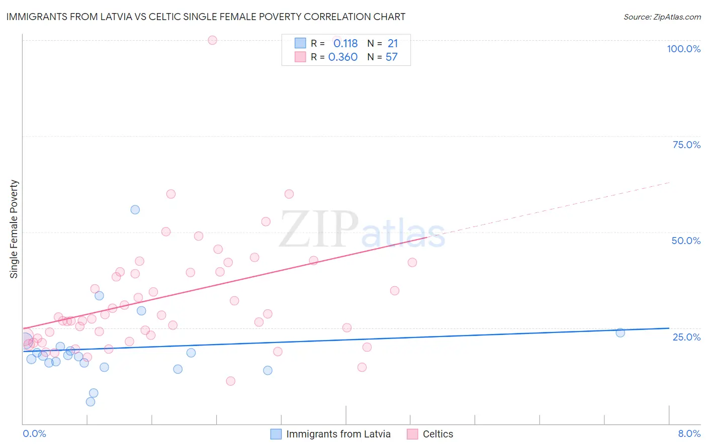 Immigrants from Latvia vs Celtic Single Female Poverty