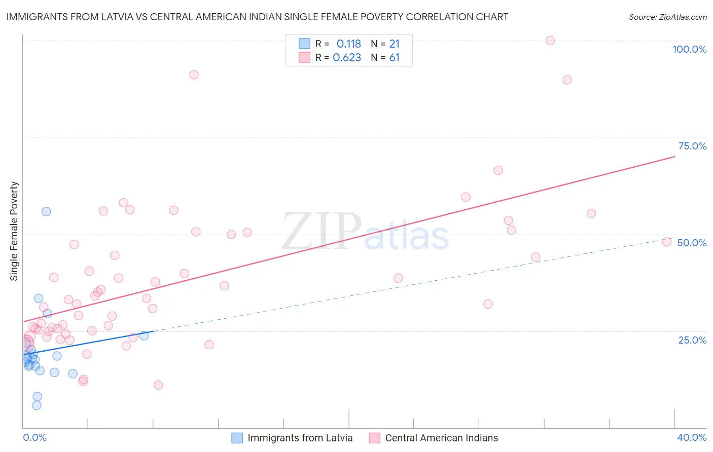 Immigrants from Latvia vs Central American Indian Single Female Poverty