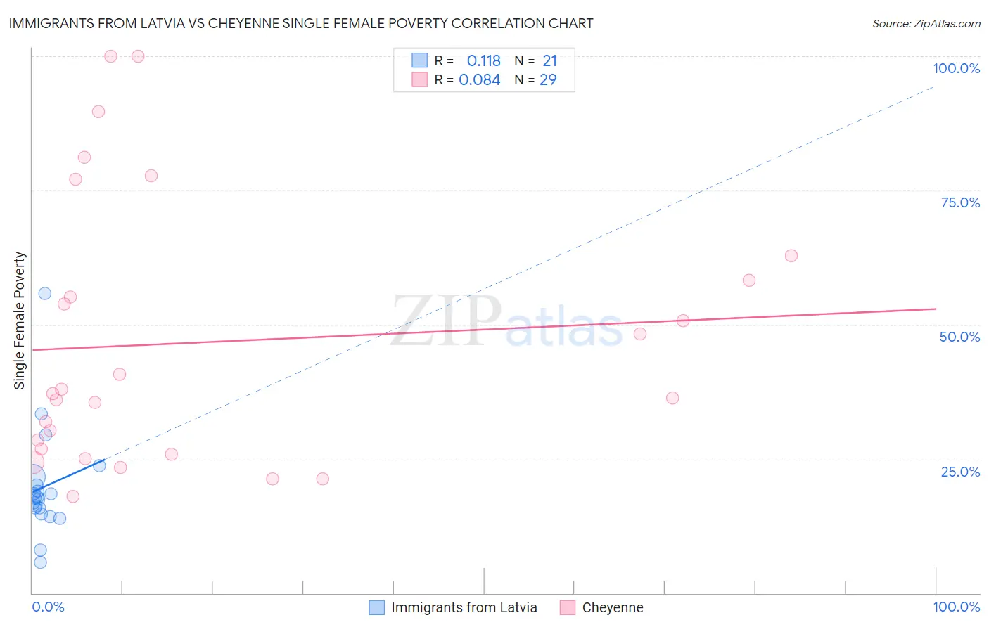 Immigrants from Latvia vs Cheyenne Single Female Poverty