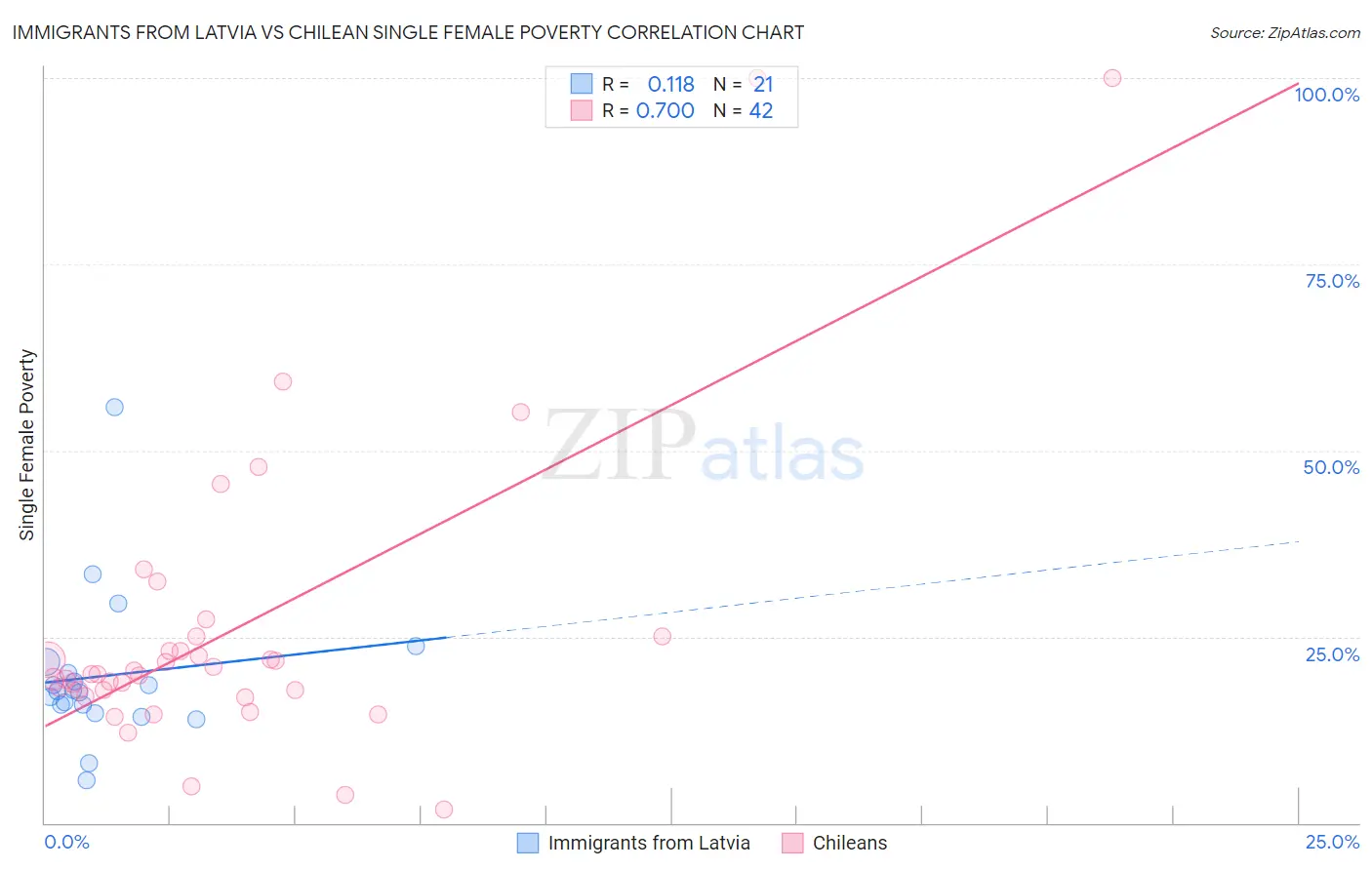 Immigrants from Latvia vs Chilean Single Female Poverty