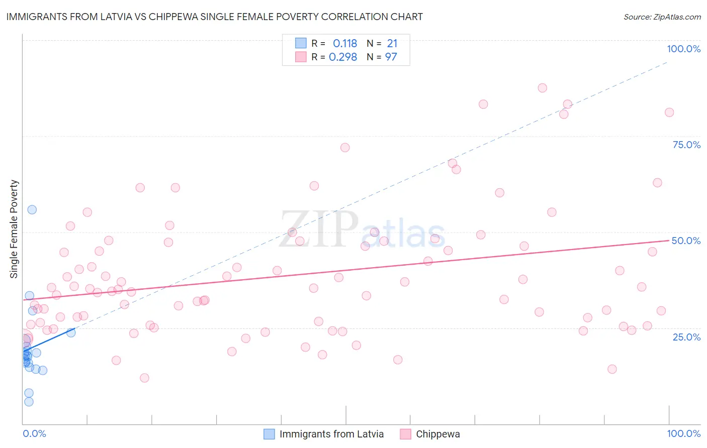 Immigrants from Latvia vs Chippewa Single Female Poverty