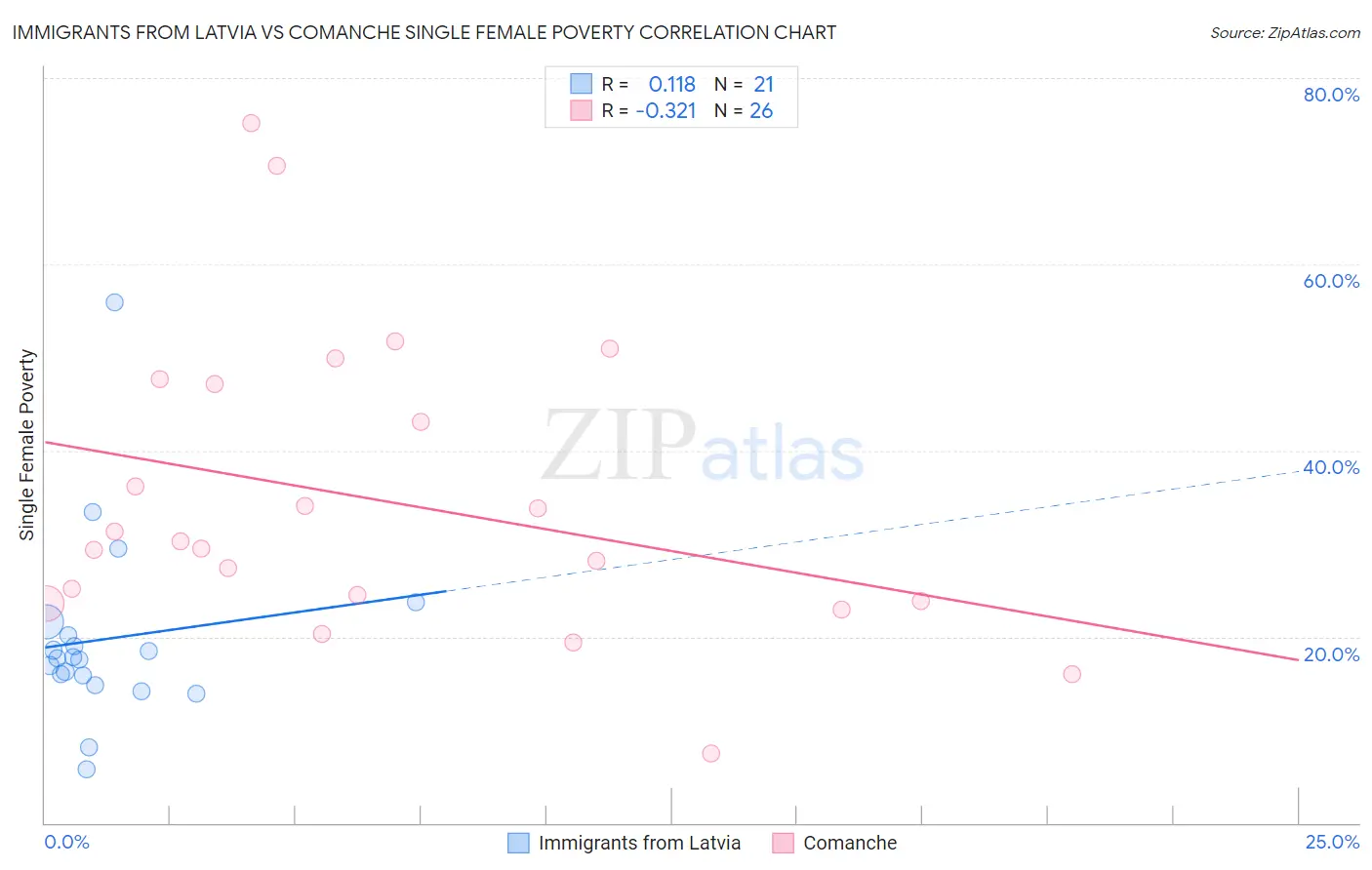 Immigrants from Latvia vs Comanche Single Female Poverty