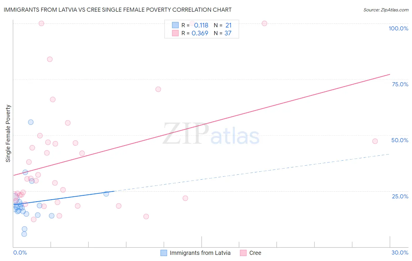 Immigrants from Latvia vs Cree Single Female Poverty