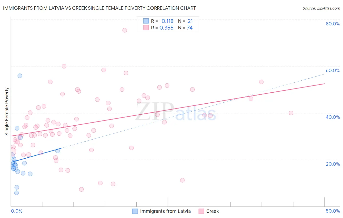 Immigrants from Latvia vs Creek Single Female Poverty