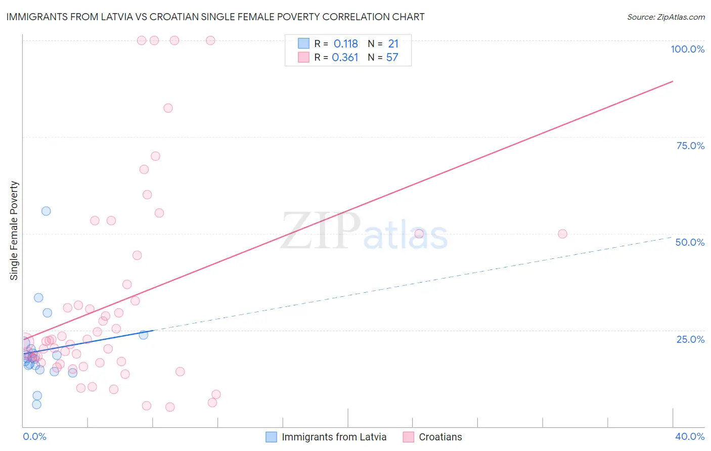 Immigrants from Latvia vs Croatian Single Female Poverty