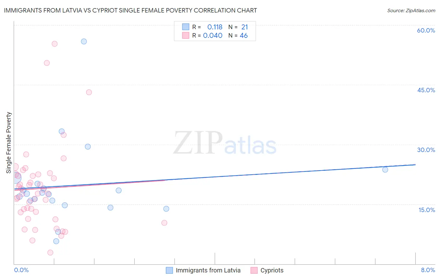 Immigrants from Latvia vs Cypriot Single Female Poverty