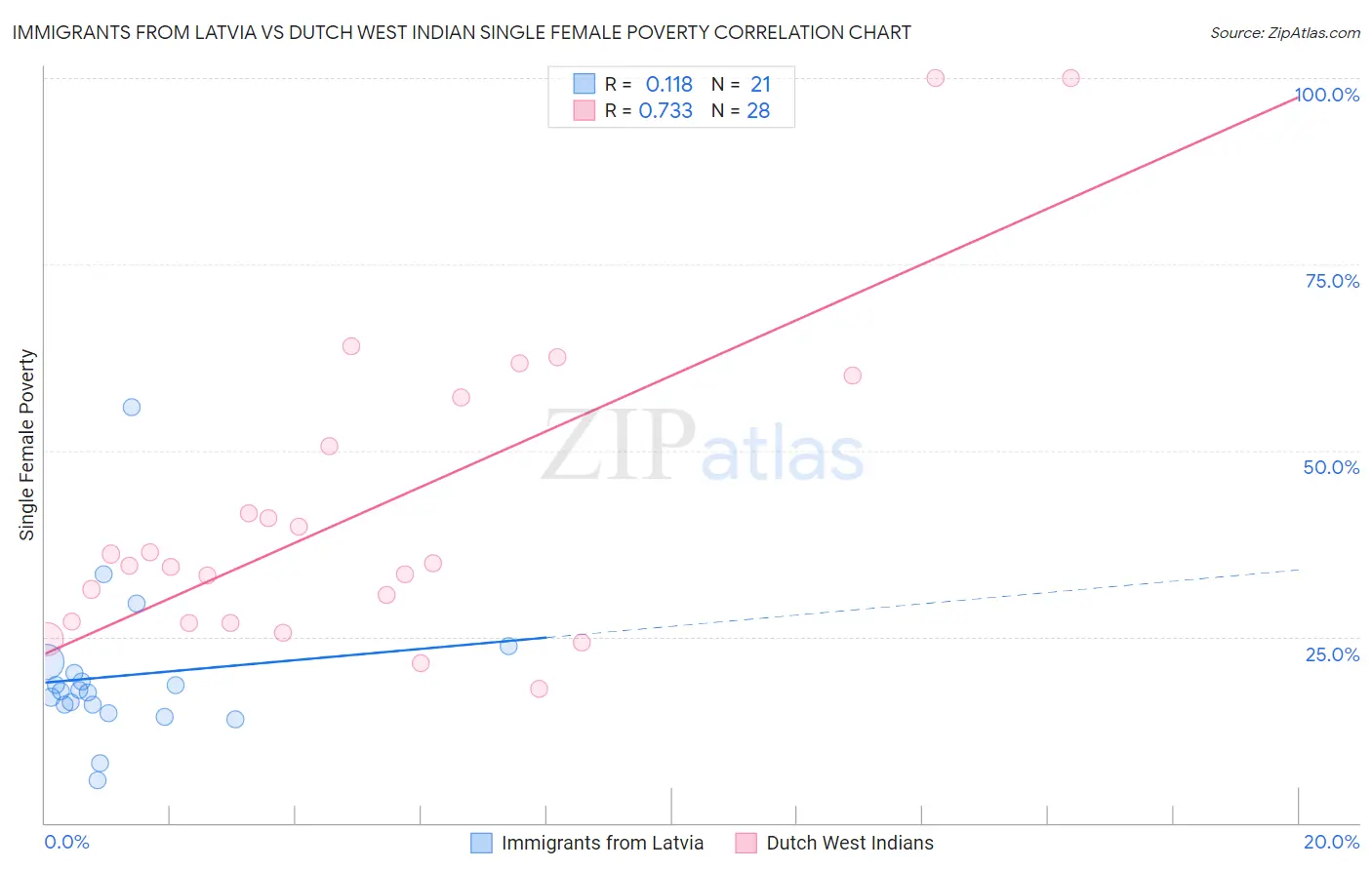 Immigrants from Latvia vs Dutch West Indian Single Female Poverty