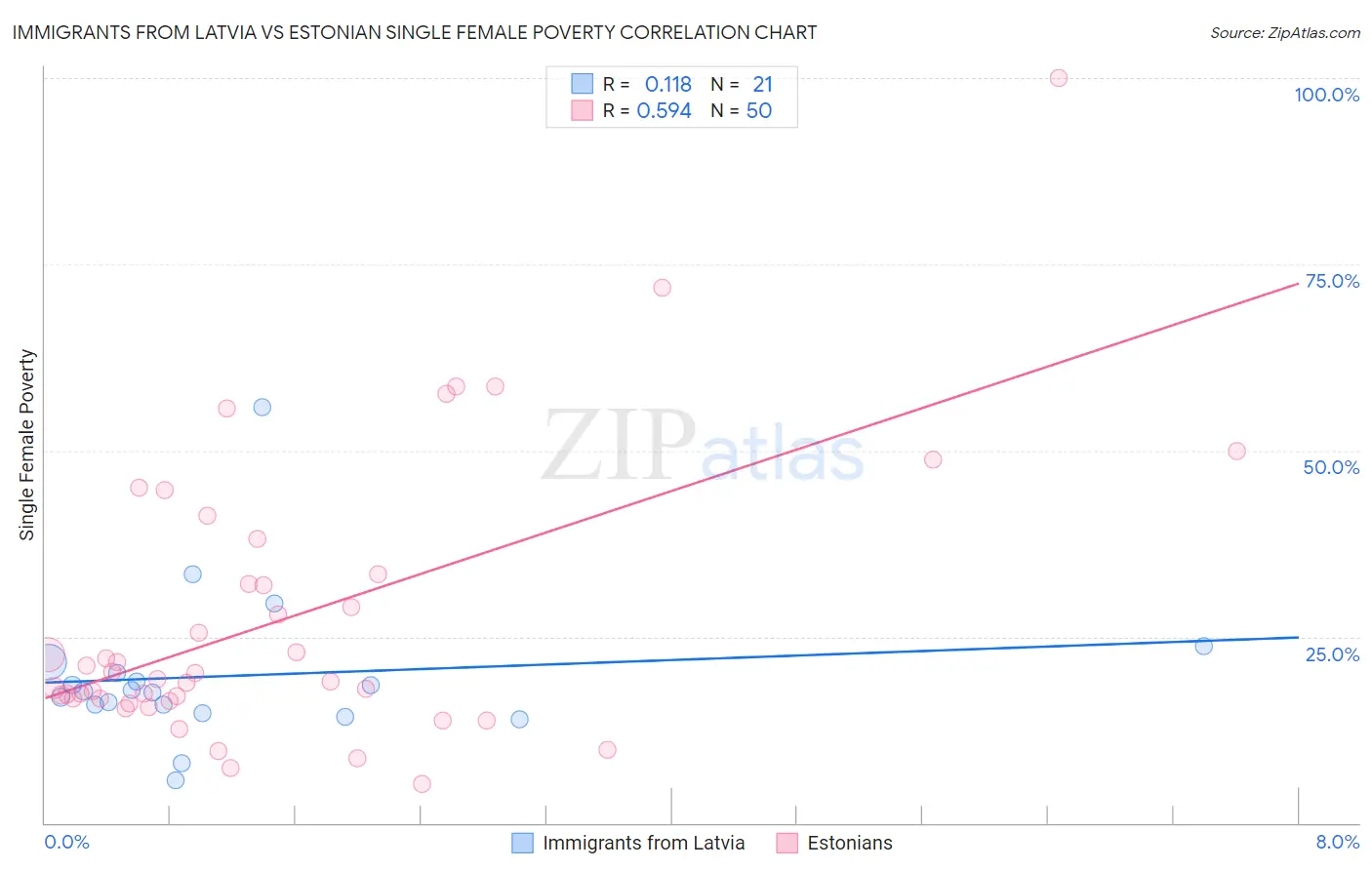 Immigrants from Latvia vs Estonian Single Female Poverty