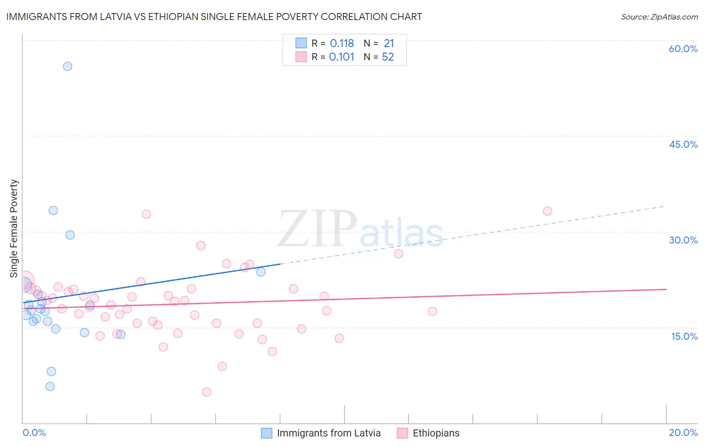 Immigrants from Latvia vs Ethiopian Single Female Poverty