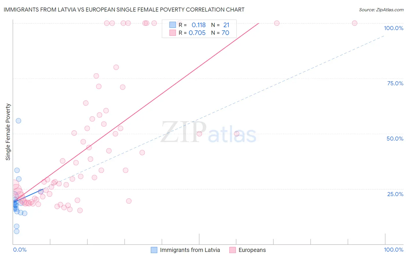 Immigrants from Latvia vs European Single Female Poverty