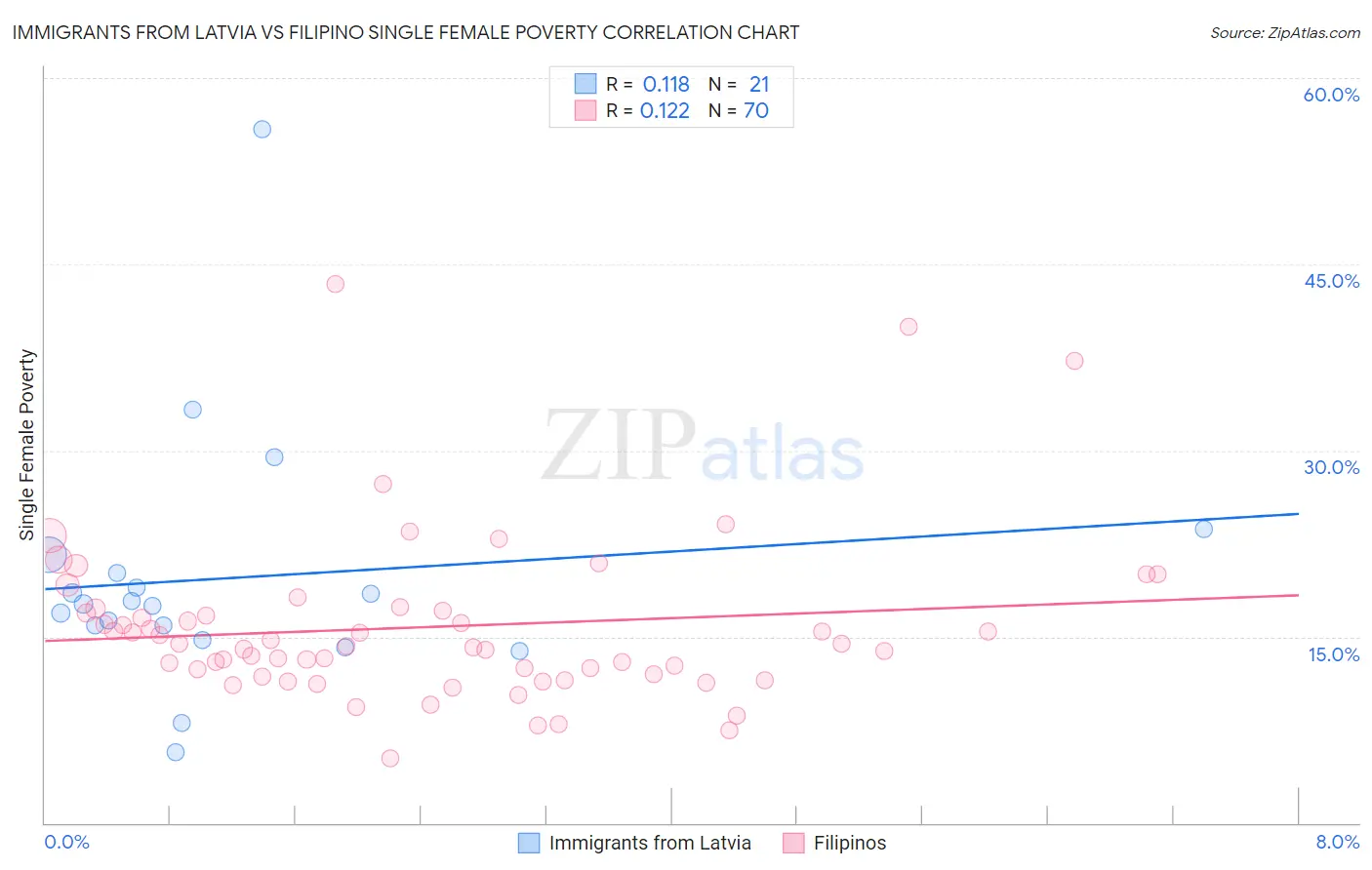 Immigrants from Latvia vs Filipino Single Female Poverty