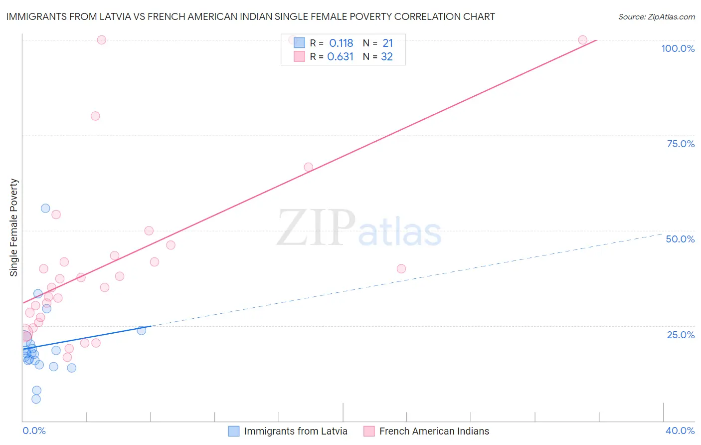 Immigrants from Latvia vs French American Indian Single Female Poverty