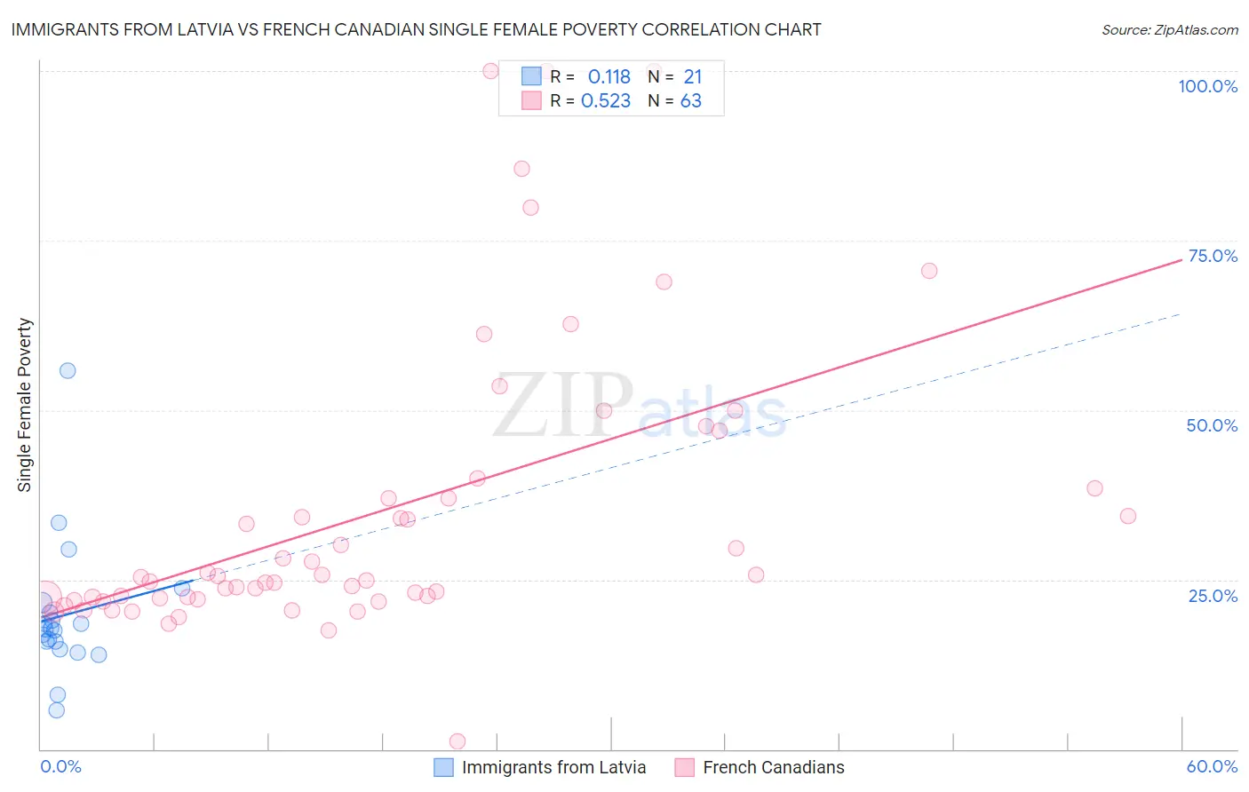 Immigrants from Latvia vs French Canadian Single Female Poverty